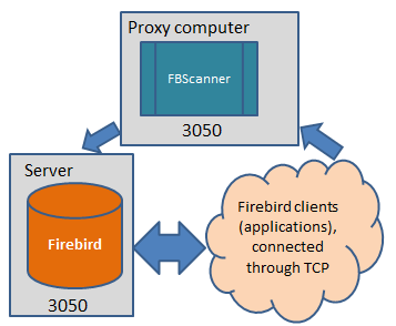 FBScanner is Firebird performance optimization tool