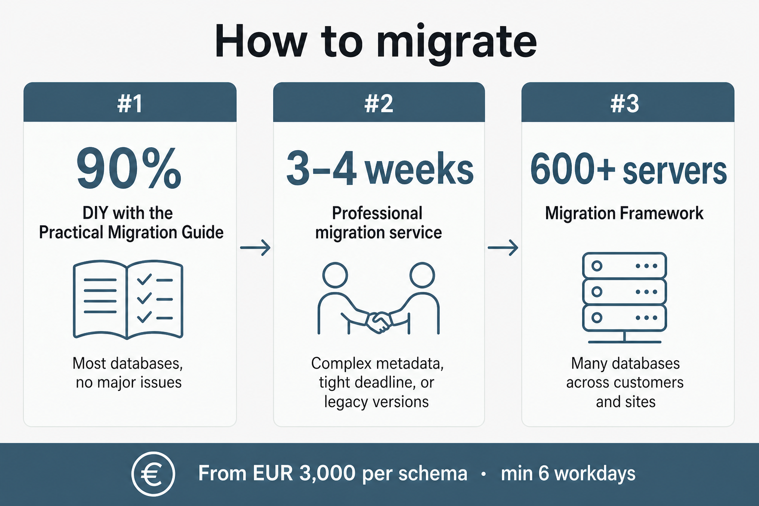 Como migrar: 90% faça você mesmo com o Guia Prático de Migração; serviço profissional em 3-4 semanas para casos complexos ou legados; Migration Framework para 600+ servidores. A partir de EUR 3.000 por esquema, mínimo de 6 dias úteis.