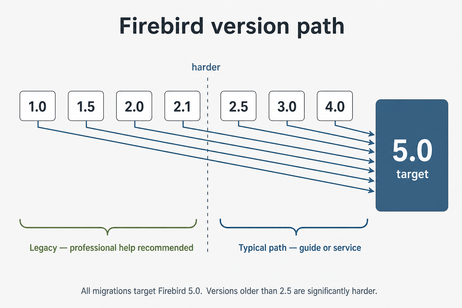 Caminho de versão do Firebird: toda versão de 1.0 a 4.0 aponta para 5.0 como destino. 1.0-2.1 são legadas e a ajuda profissional é recomendada; 2.5-4.0 é o caminho típico usando o guia ou o serviço. Versões anteriores à 2.5 são significativamente mais difíceis.