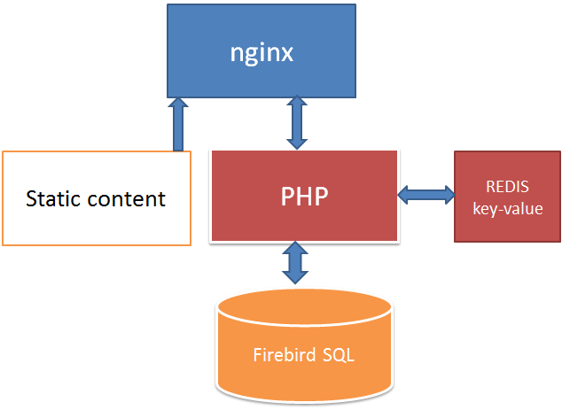 Firebird CMS architecture